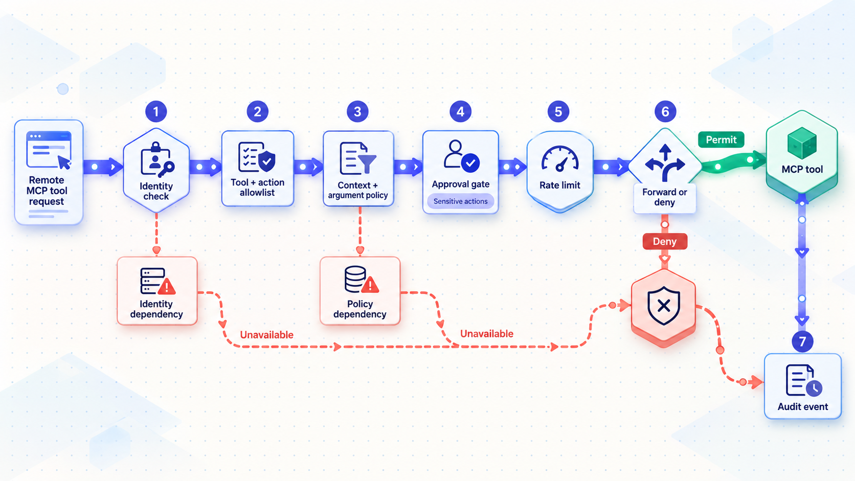 MCP requests move through identity, policy, approval, rate-limit, and audit controls.