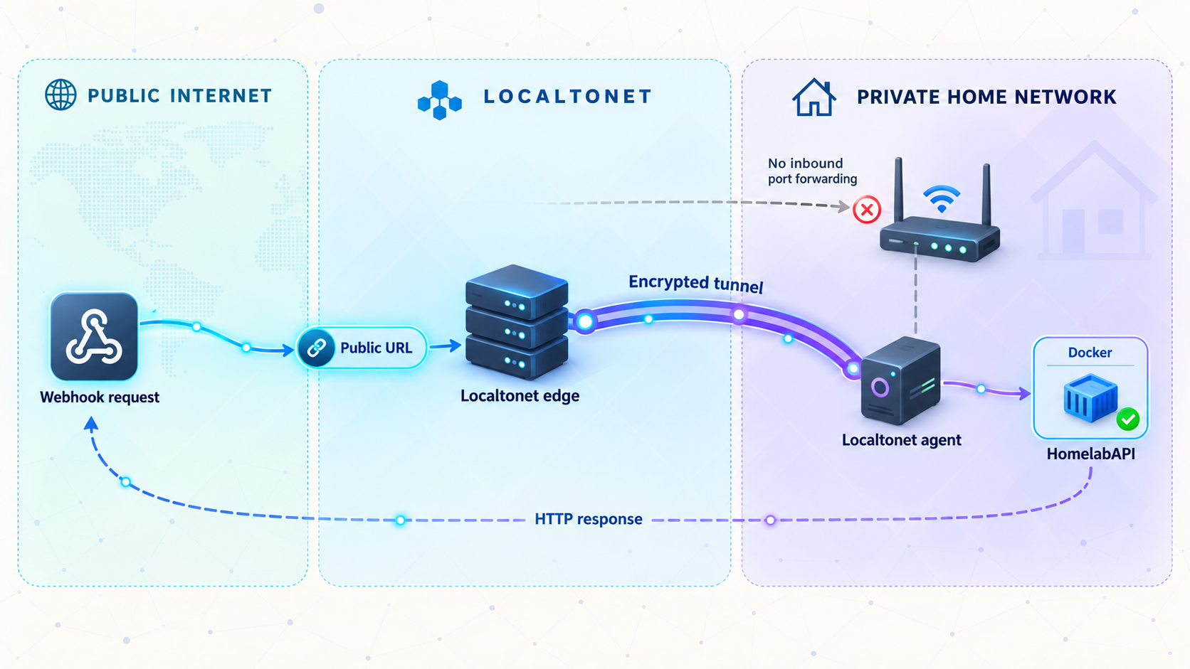 Webhook request path from a public Localtonet URL through an encrypted tunnel to HomelabAPI.