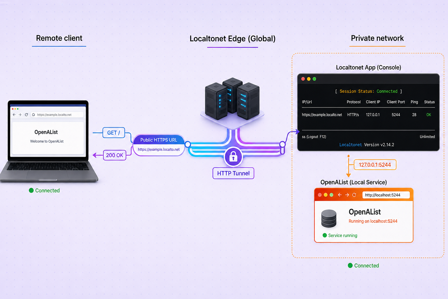 Diagram of a remote browser reaching OpenAList on localhost:5244 through a Localtonet HTTP tunnel