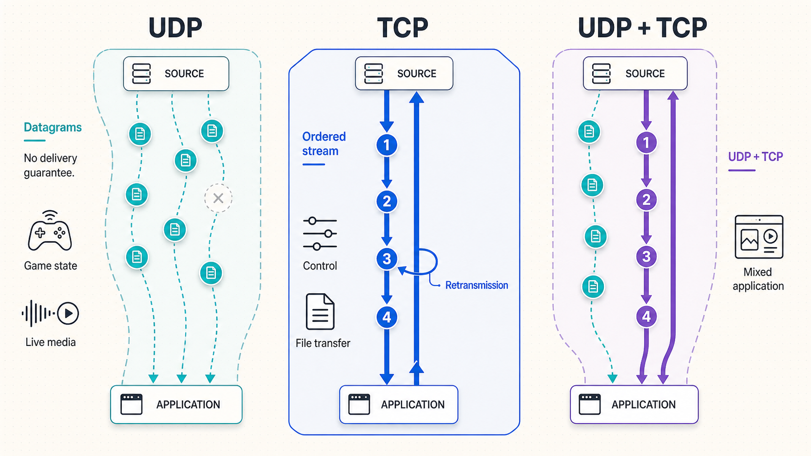 Comparison of UDP datagrams, TCP streams, and combined UDP and TCP paths.