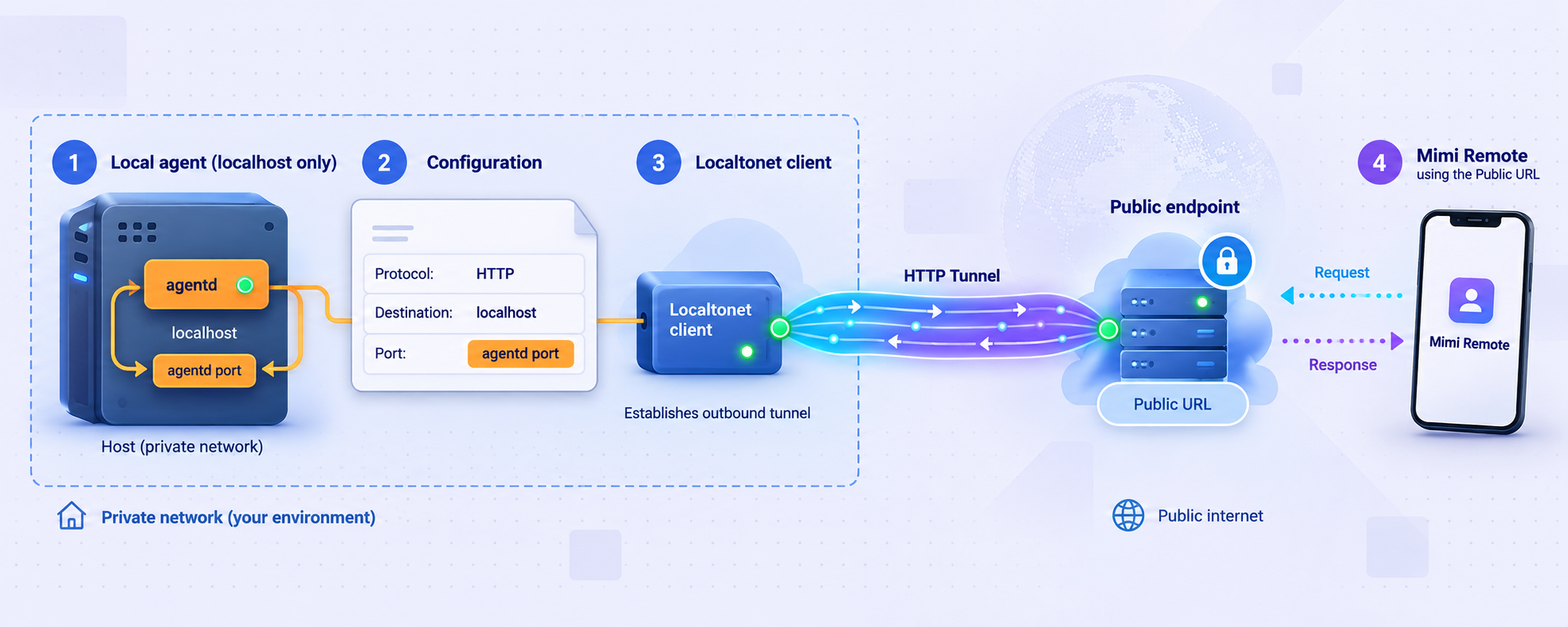 Four-step flow for mapping a Localtonet HTTP tunnel to the local agentd service.