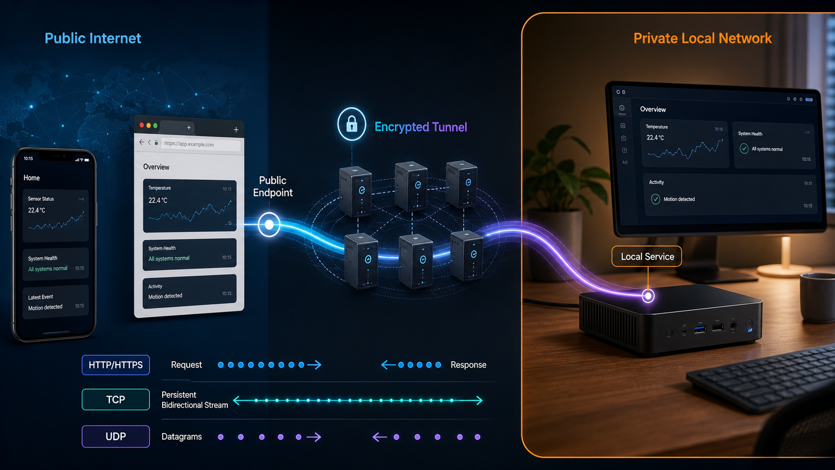 Remote clients reach a private local service through an encrypted Localtonet edge tunnel.