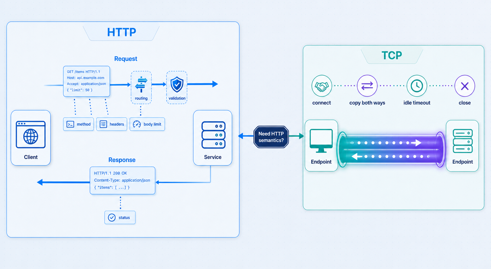 Comparison of HTTP message handling and a bidirectional TCP byte stream.