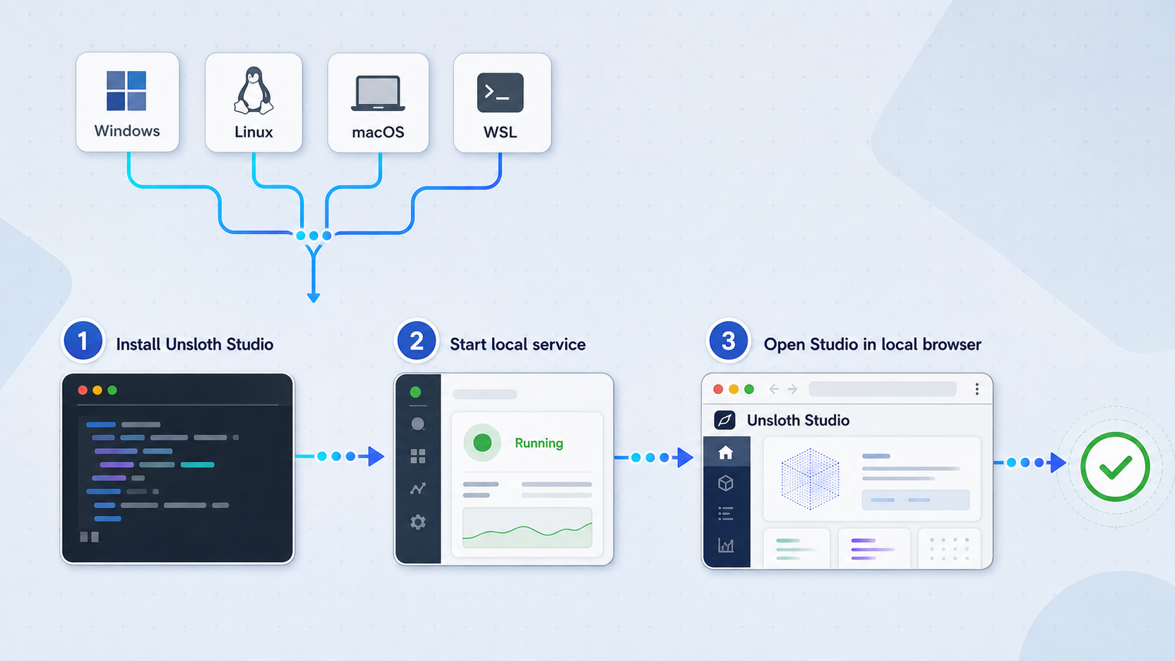 Cross-platform flow for installing, starting, and locally verifying Unsloth Studio.
