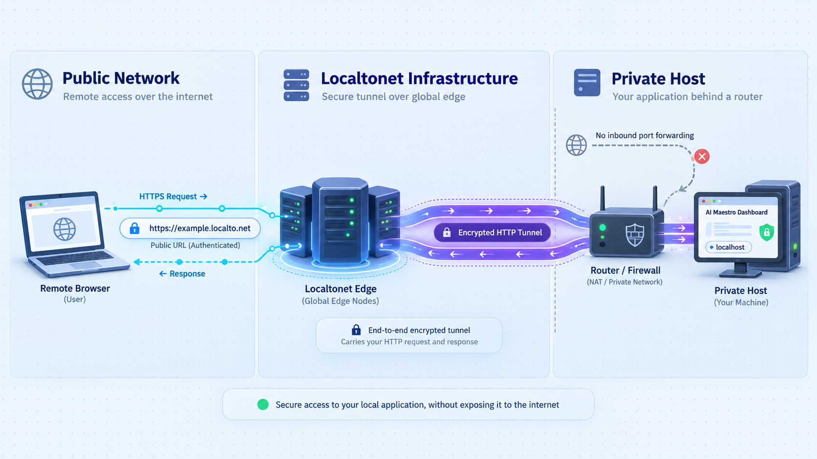 Secure request path from a remote browser through Localtonet to the private AI Maestro dashboard.