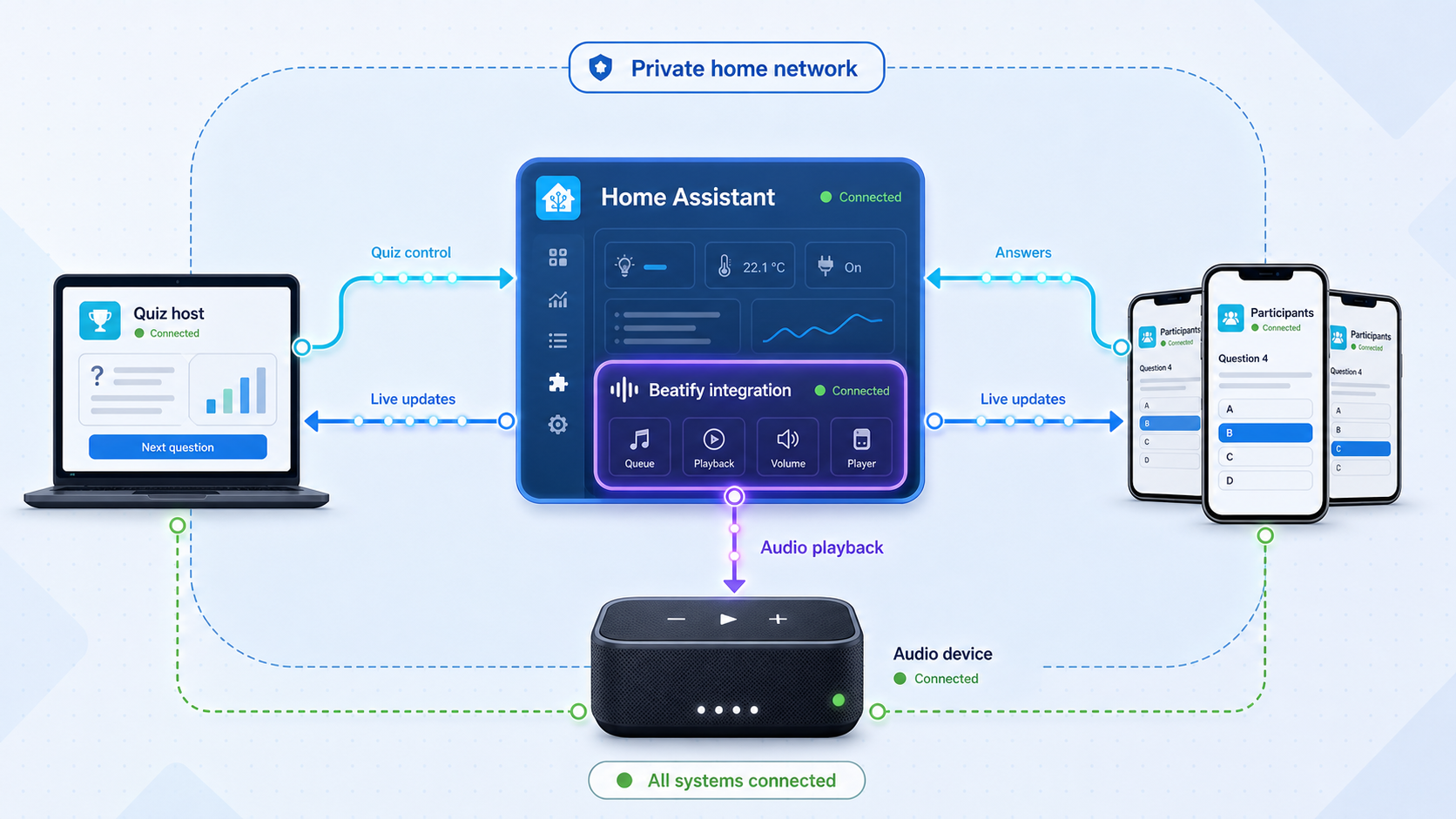 Diagram of Beatify connecting Home Assistant to quiz browsers and audio playback.