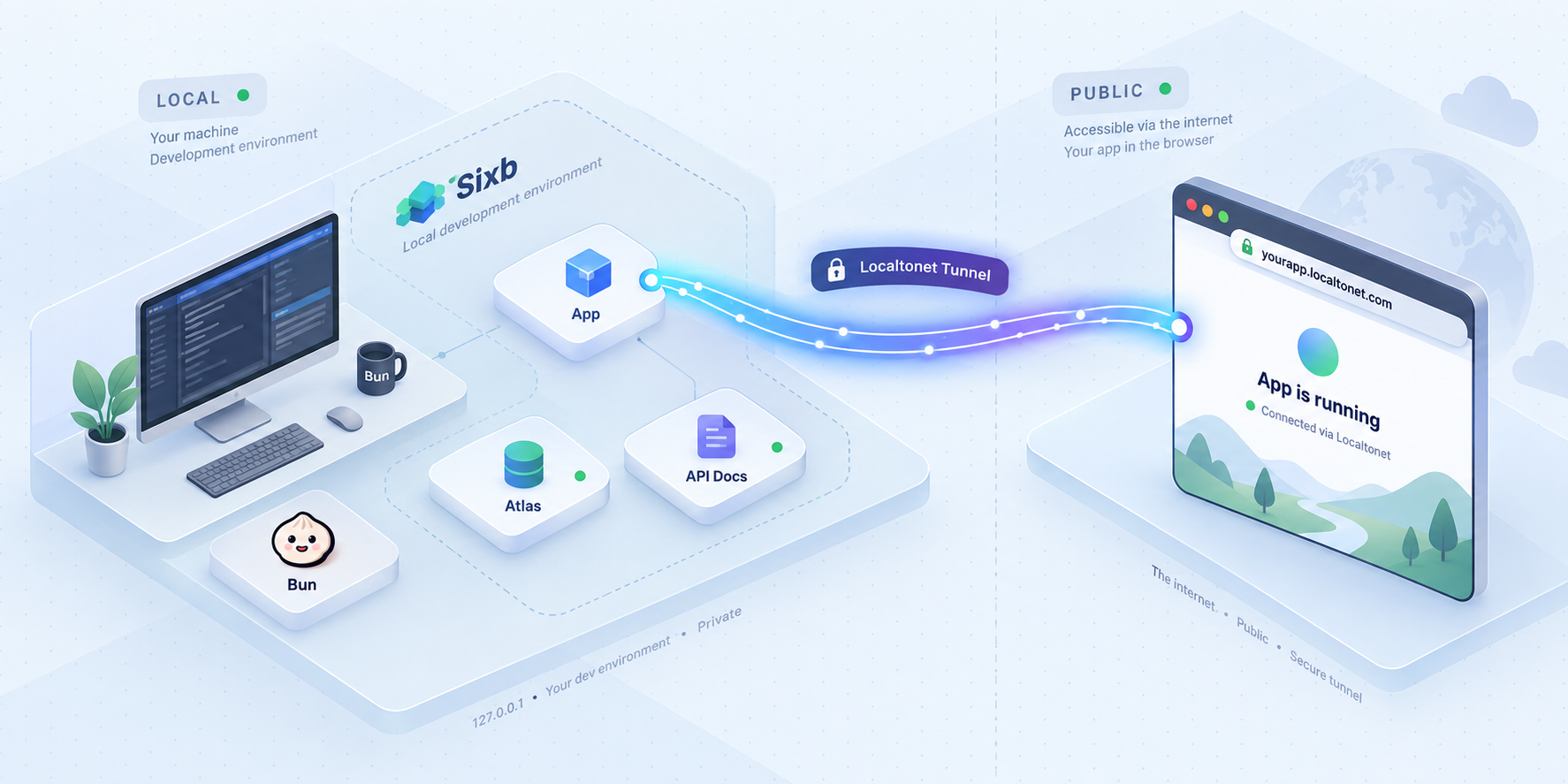 Sixb running locally with separate App, Atlas, and API Docs endpoints, with the App exposed through Localtonet.