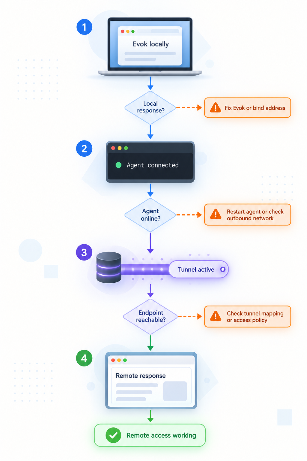 Troubleshooting flow from local Evok verification to the remote Localtonet endpoint.