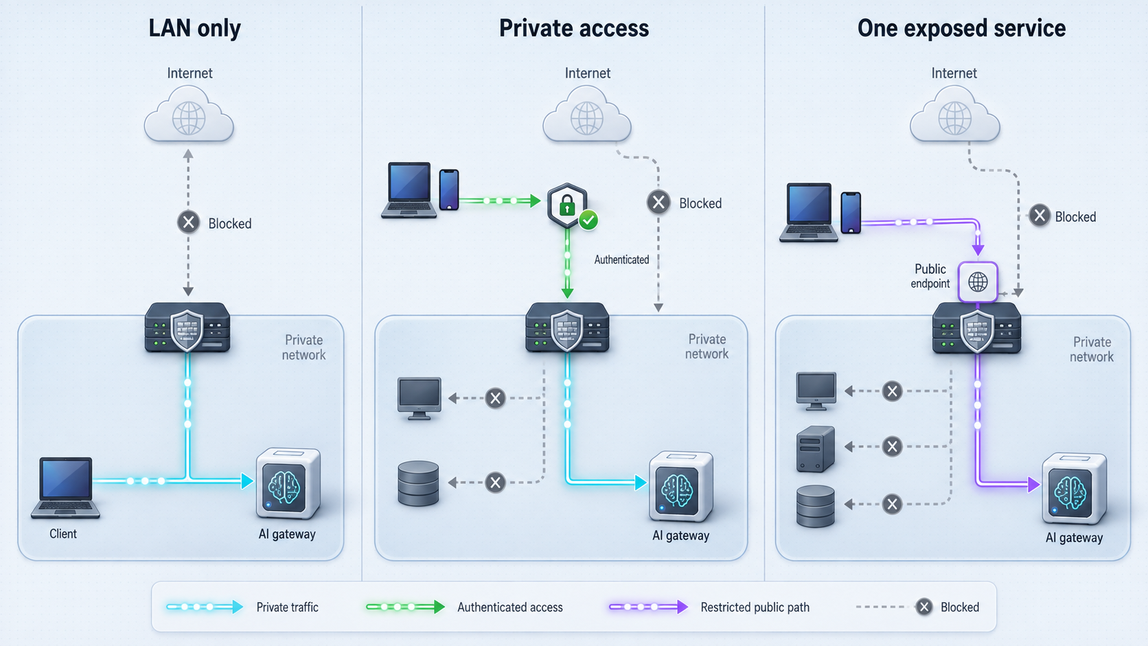Comparison of LAN-only, private remote access, and single-service public access for an AI gateway.