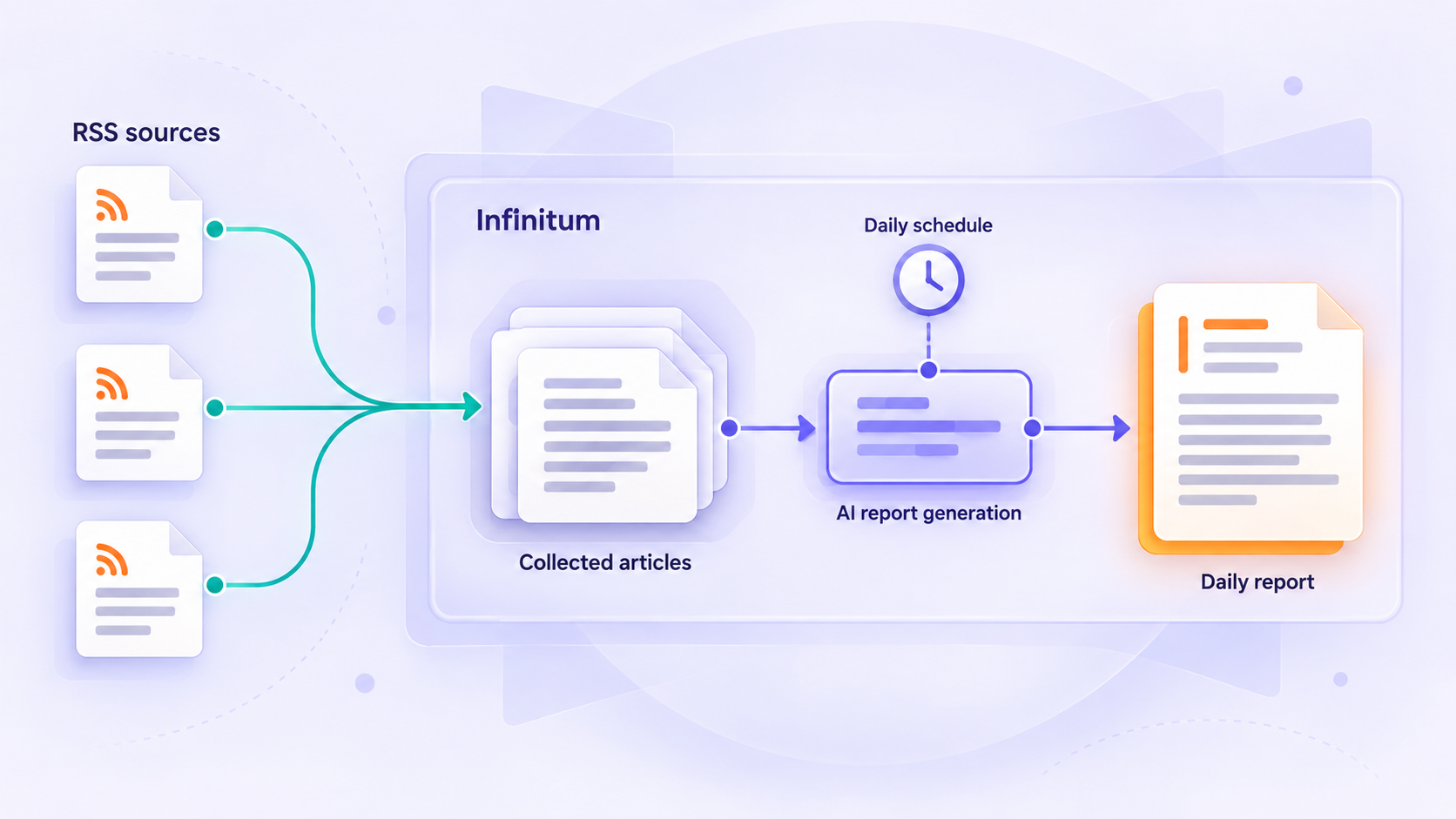 RSS sources supply articles for scheduled AI generation of a daily report.