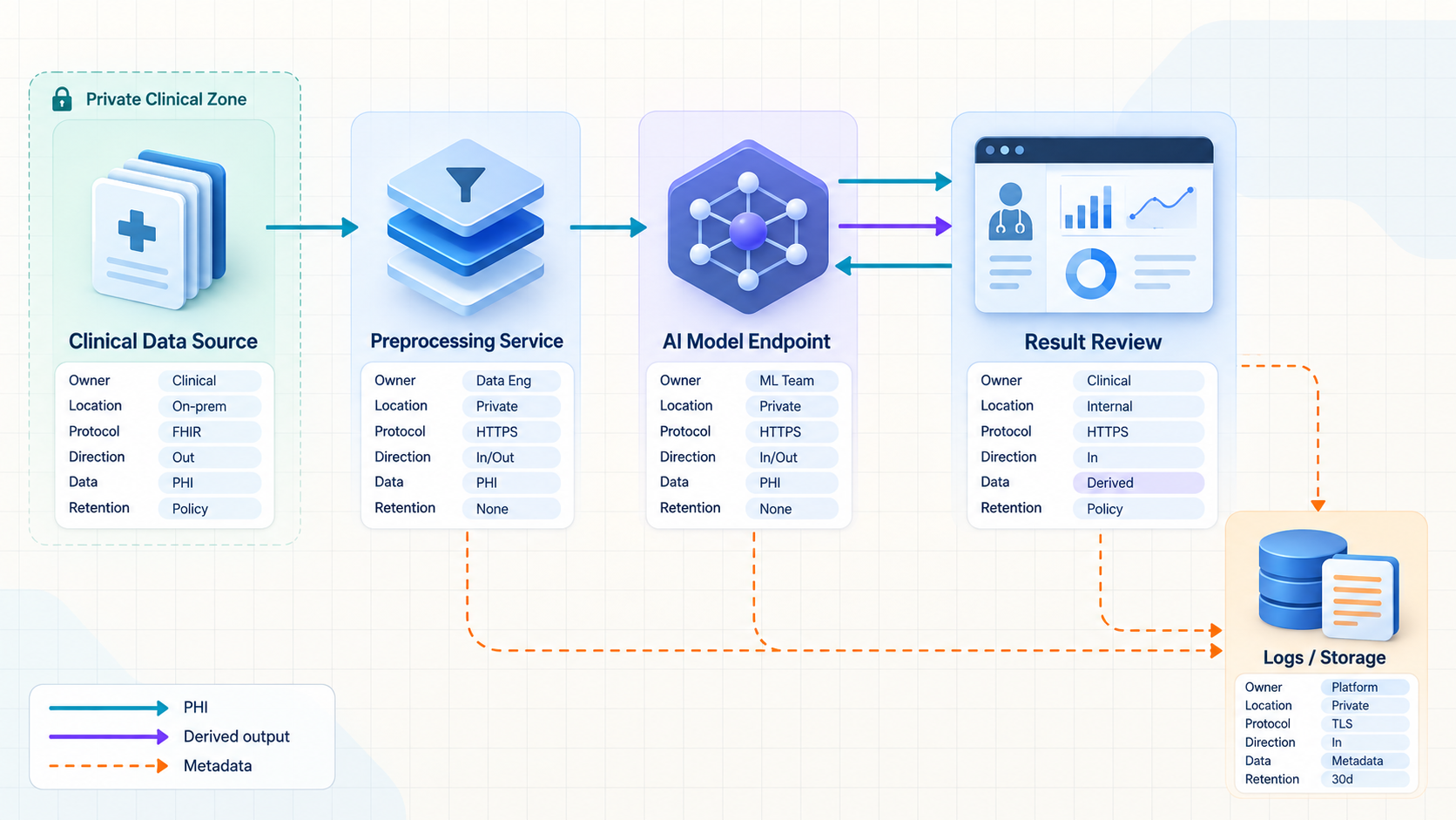 Endpoint inventory showing healthcare AI services, data flows, and record fields.