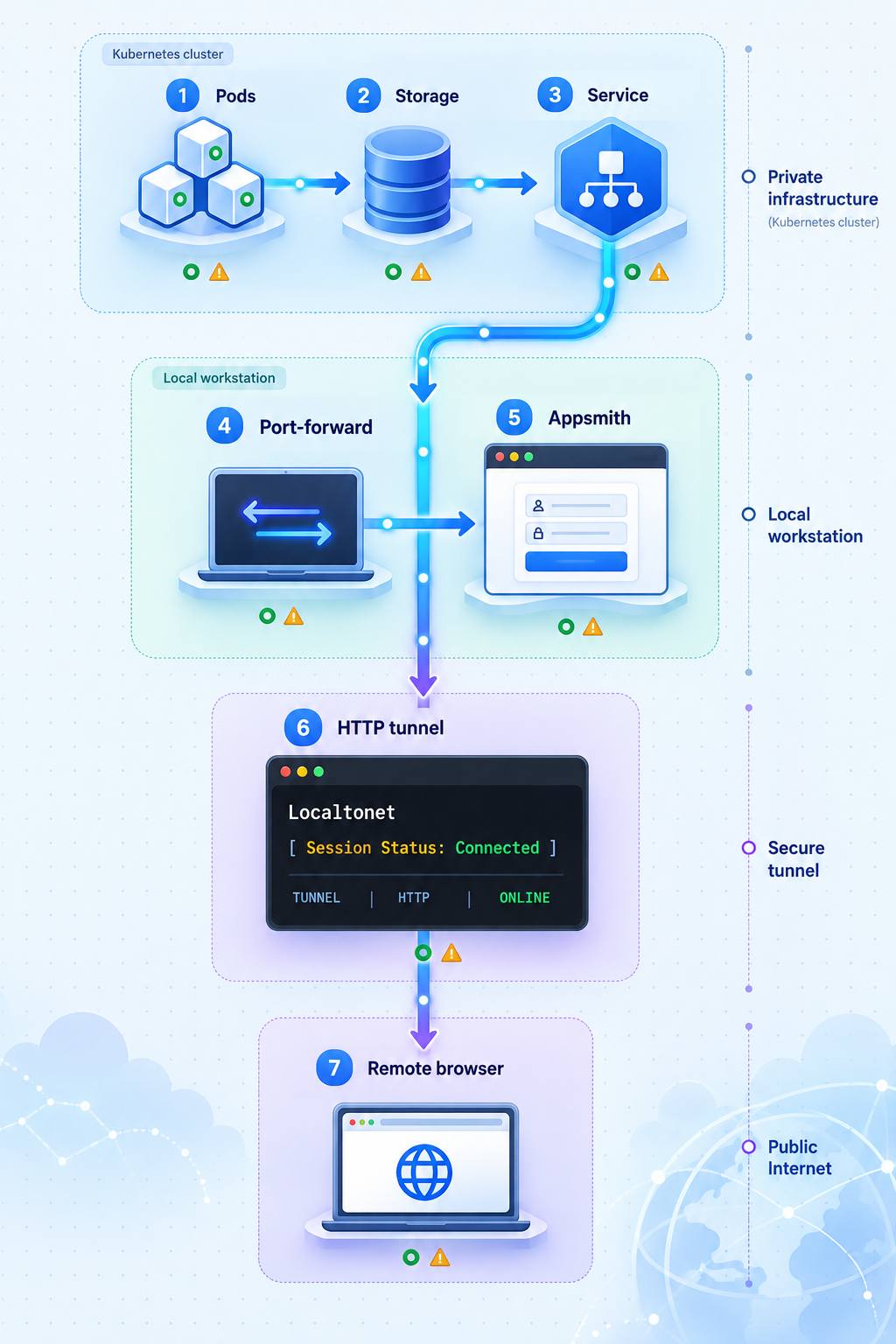 Inside-out troubleshooting flow from Kubernetes pods and storage through Appsmith, the Localtonet tunnel, and a remote browser.