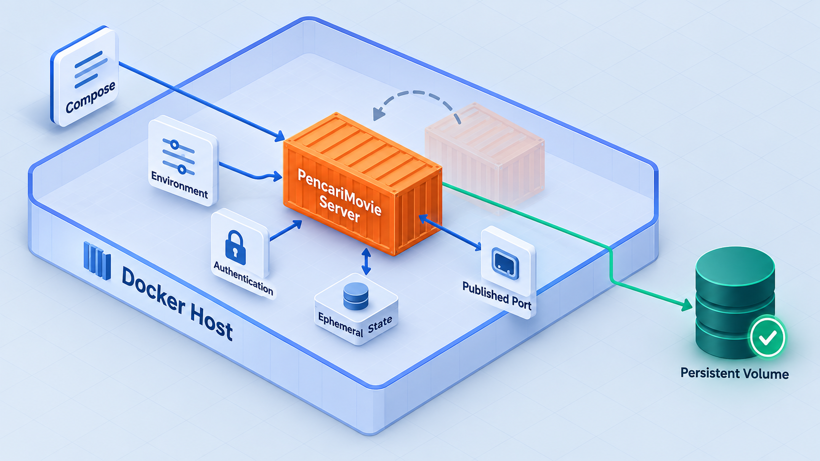 Docker Compose connects the PencariMovie container to authentication, a host port, and persistent storage.