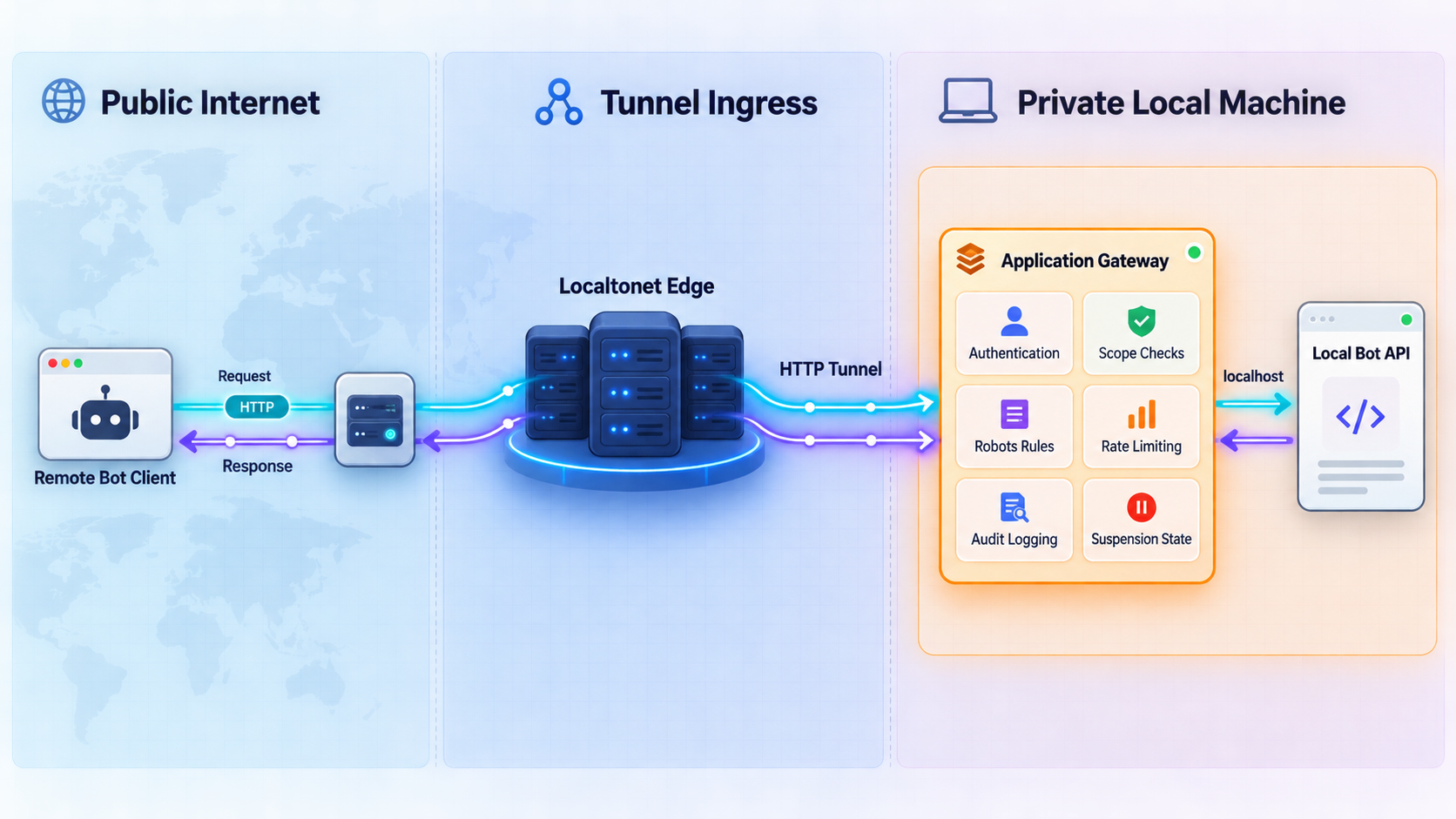 Public traffic crosses a Localtonet tunnel before a local policy gateway controls access to the bot API.