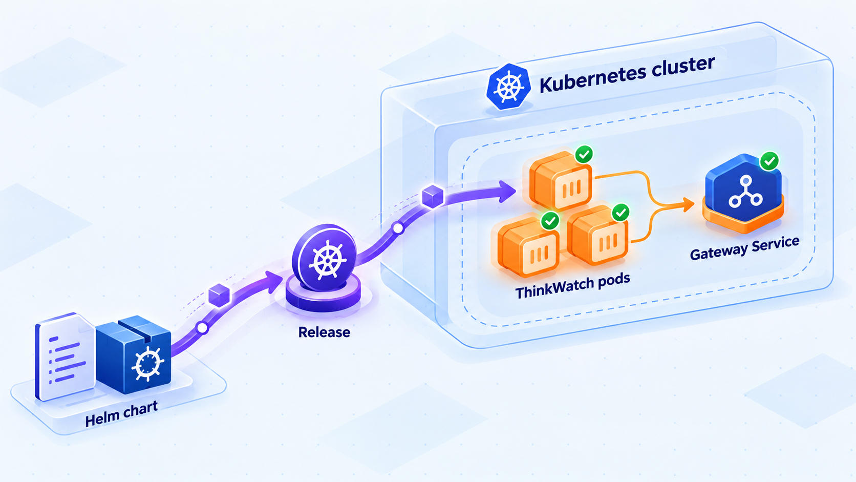 A Helm chart creates the ThinkWatch release, pods, and gateway Service in Kubernetes.