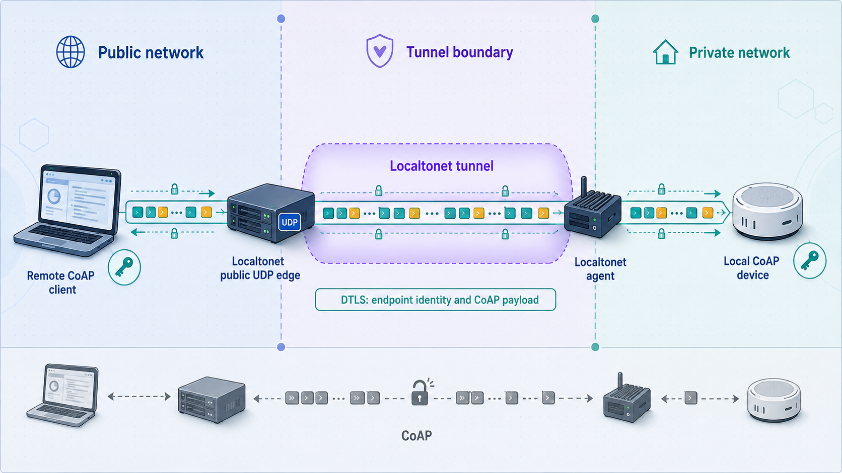 DTLS protects CoAP between endpoints while the Localtonet tunnel has a separate security boundary.