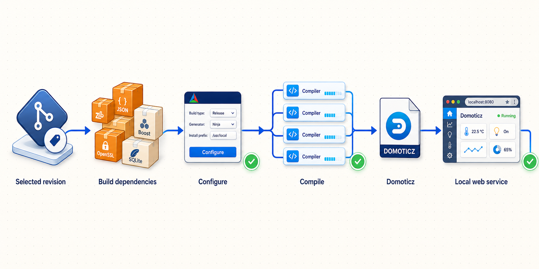Build flow from a selected Domoticz source revision to a running local web service.