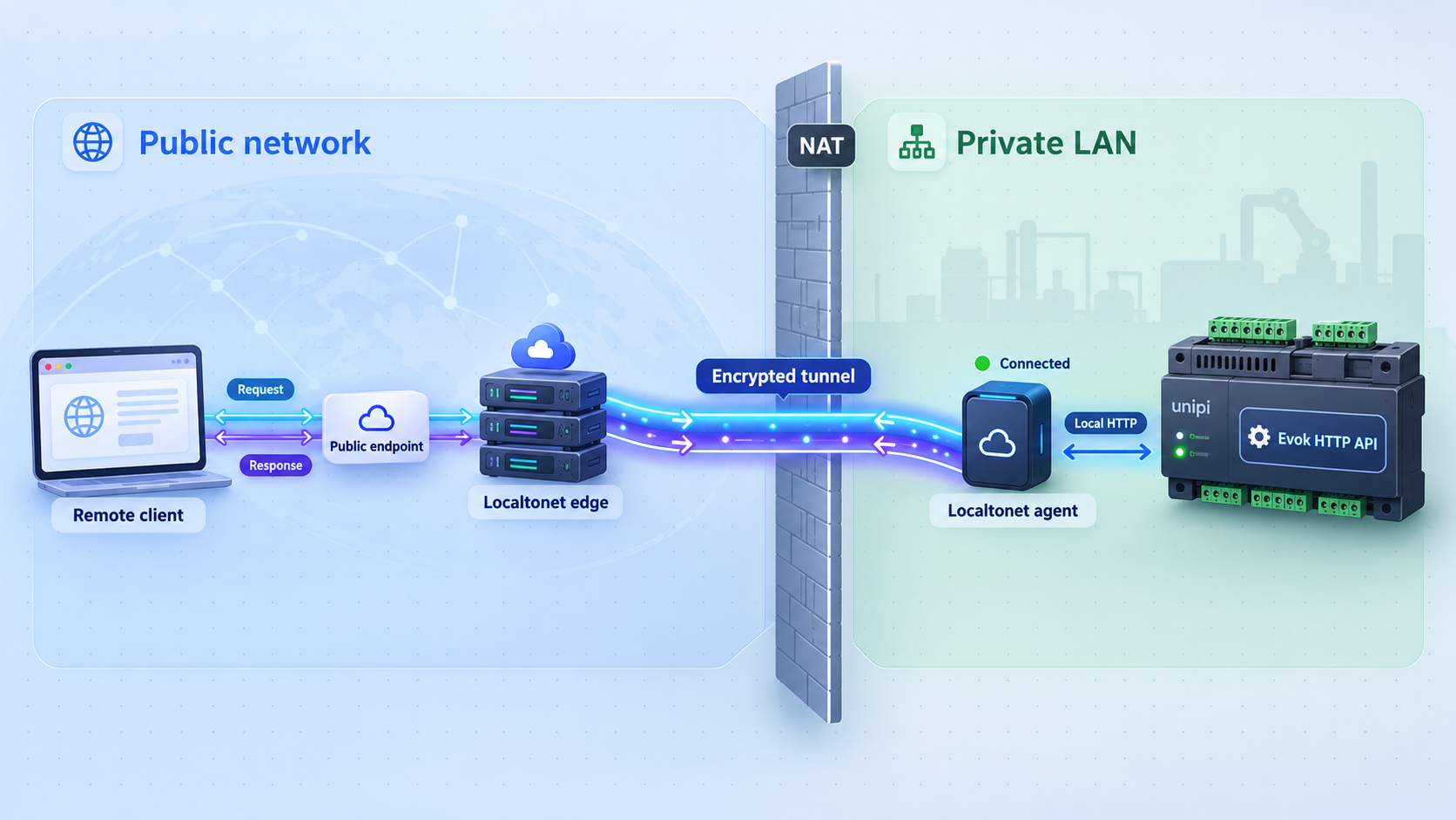 Remote request path through Localtonet to the Evok HTTP API on a private Unipi network.