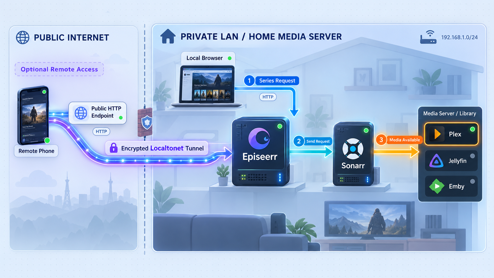 Episeerr connects user requests to Sonarr and a Plex, Jellyfin, or Emby media library, with optional remote access through Localtonet.