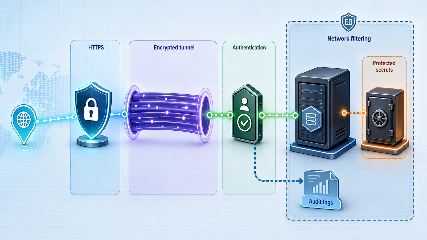 Security controls protect requests traveling from a public endpoint to the local Svix API.