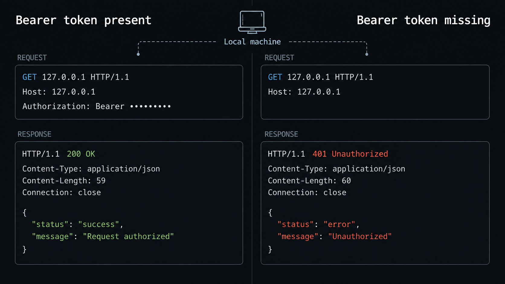 Local gateway tests showing success with a bearer token and rejection without one.
