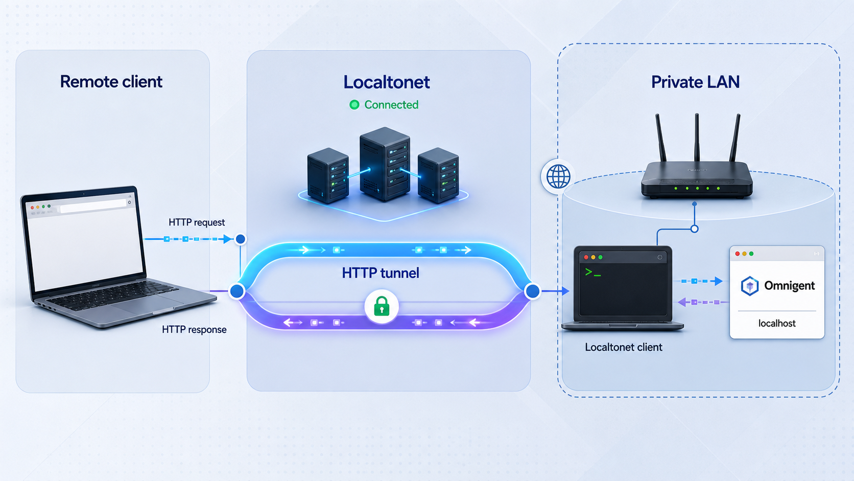 Remote browser traffic reaching a local Omnigent web UI through a Localtonet HTTP tunnel.
