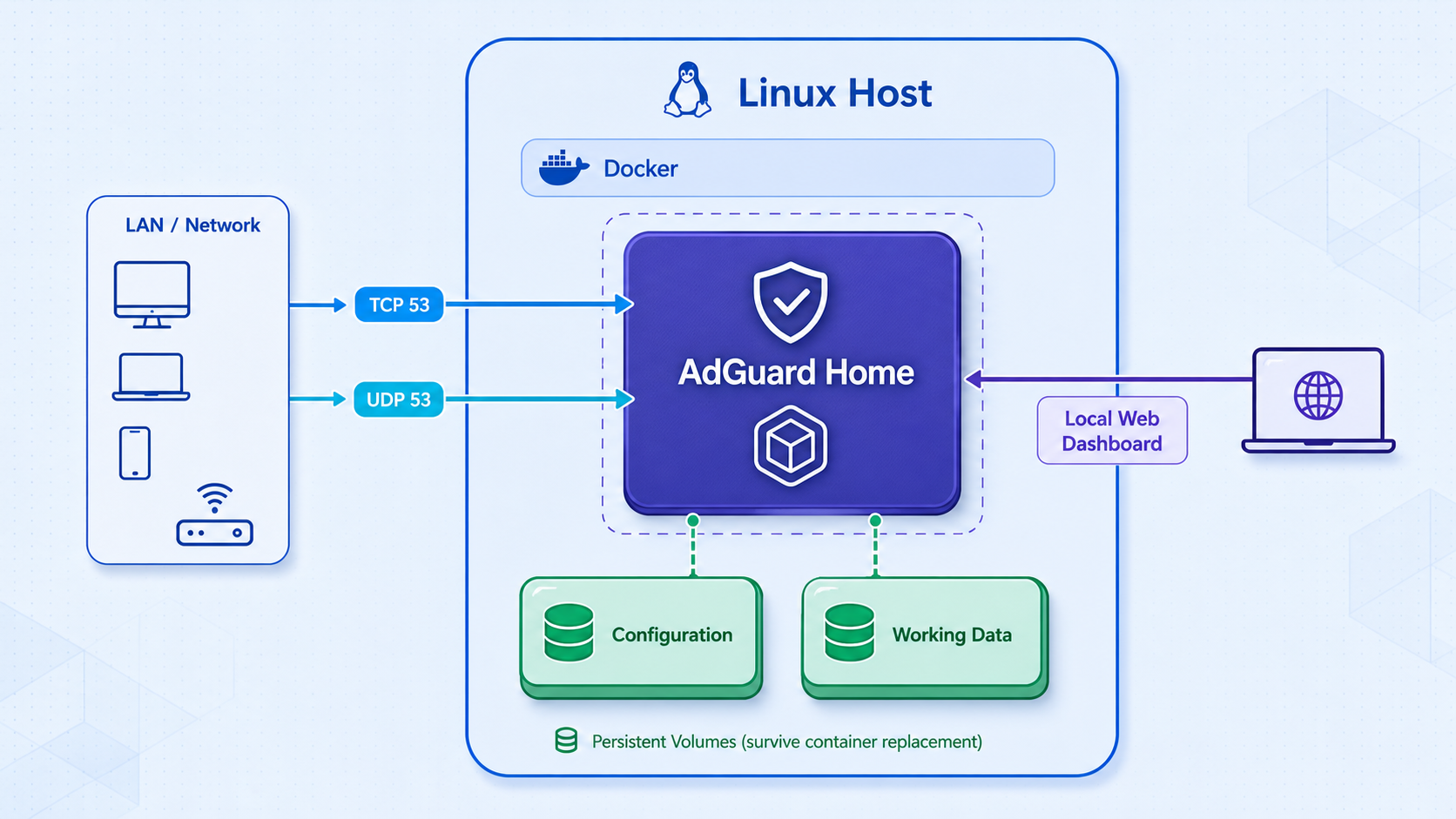 AdGuard Home container connected to LAN DNS traffic and two persistent Docker volumes.