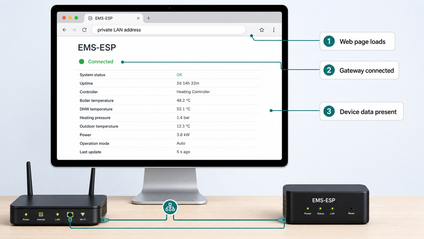 Local browser verification showing the EMS-ESP page, gateway connection, and device data.