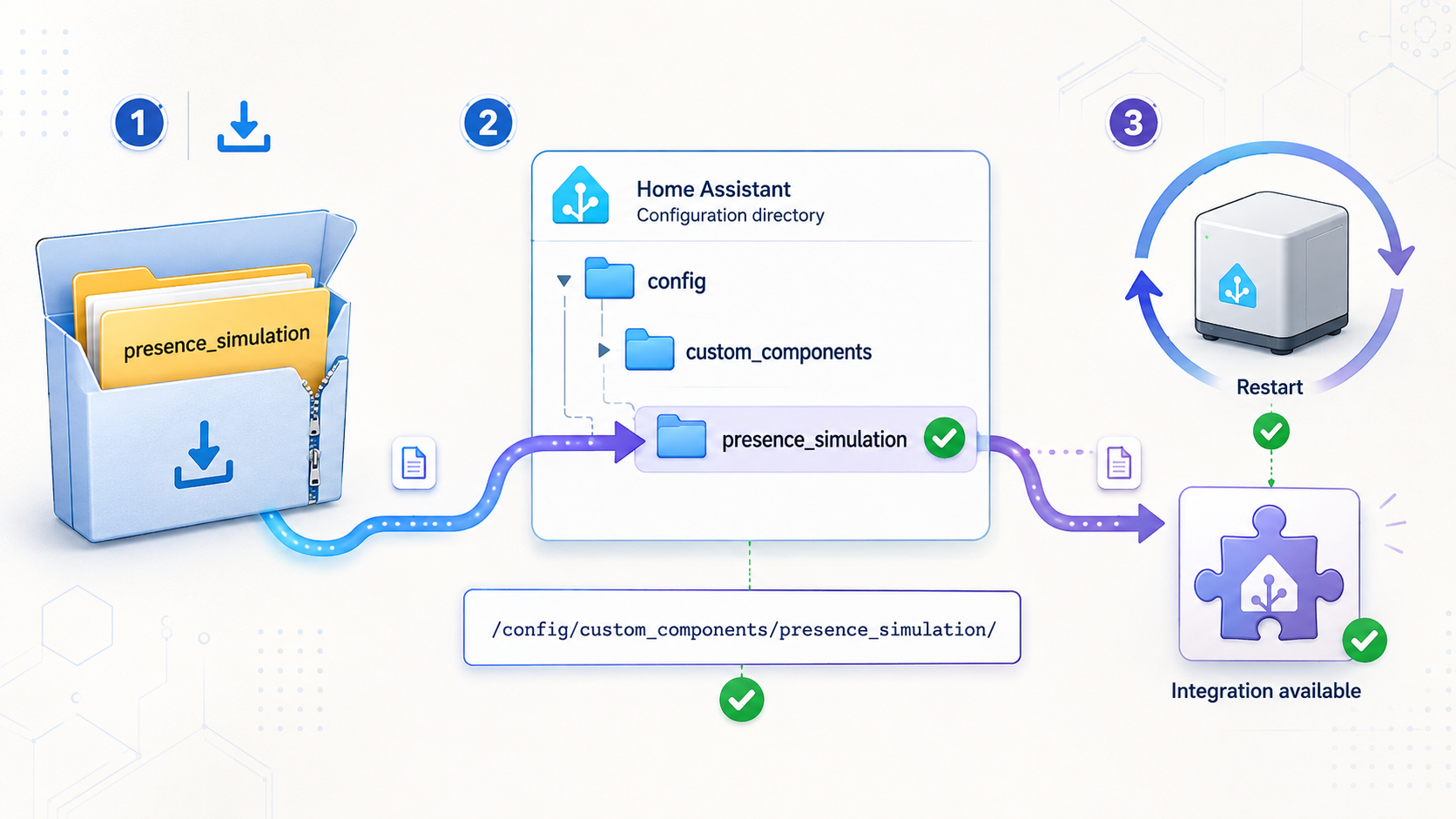 Presence Simulation is copied into Home Assistant's custom_components directory before Home Assistant restarts.