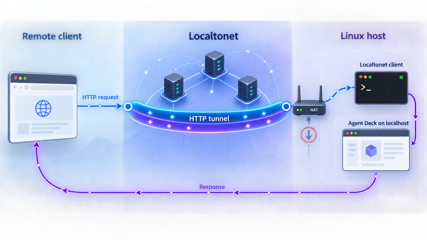 Remote HTTP traffic crossing Localtonet to reach Agent Deck on a private Linux host.