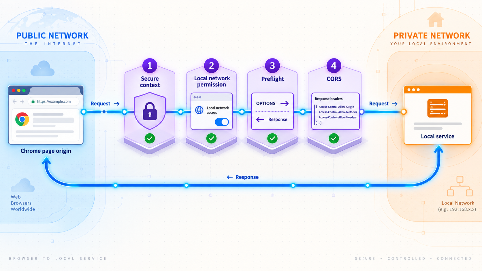 A browser request passes through secure context, local network permission, preflight, and CORS checks.