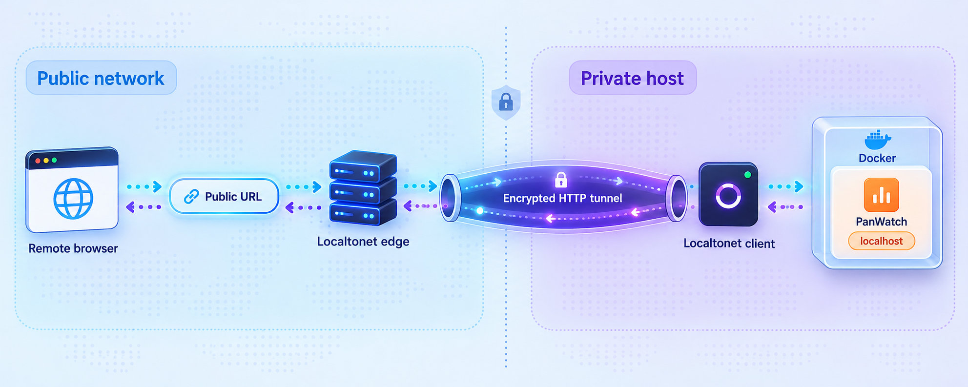 HTTP requests travel from a public Localtonet URL through an encrypted tunnel to PanWatch on localhost.