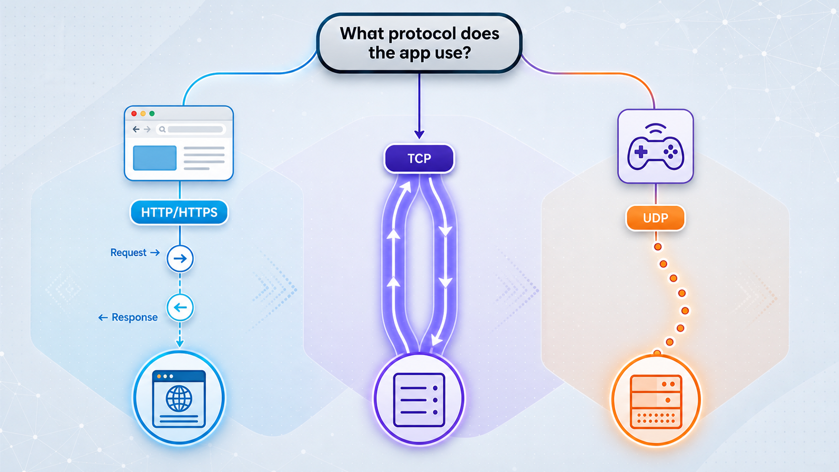 Decision diagram matching web, stream, and datagram traffic to HTTP, TCP, and UDP tunnels.