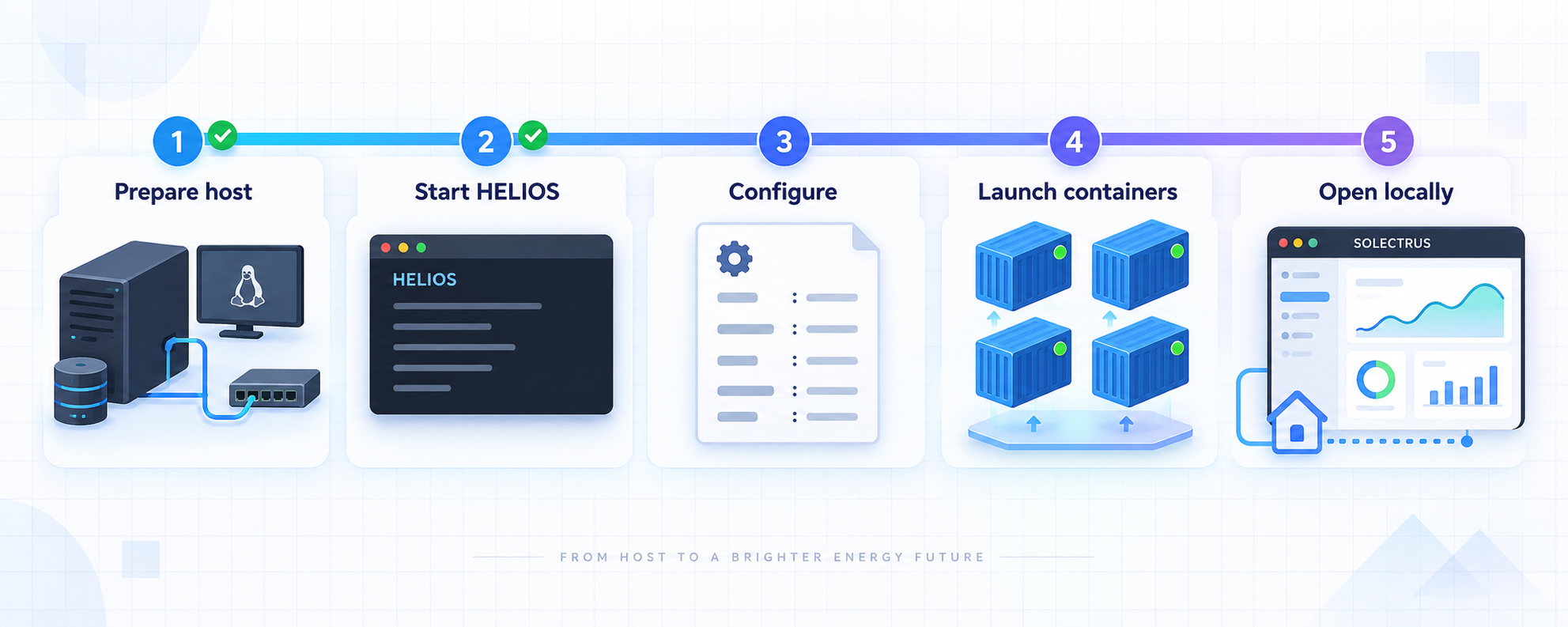 Five-stage HELIOS workflow from host preparation to opening SOLECTRUS locally.