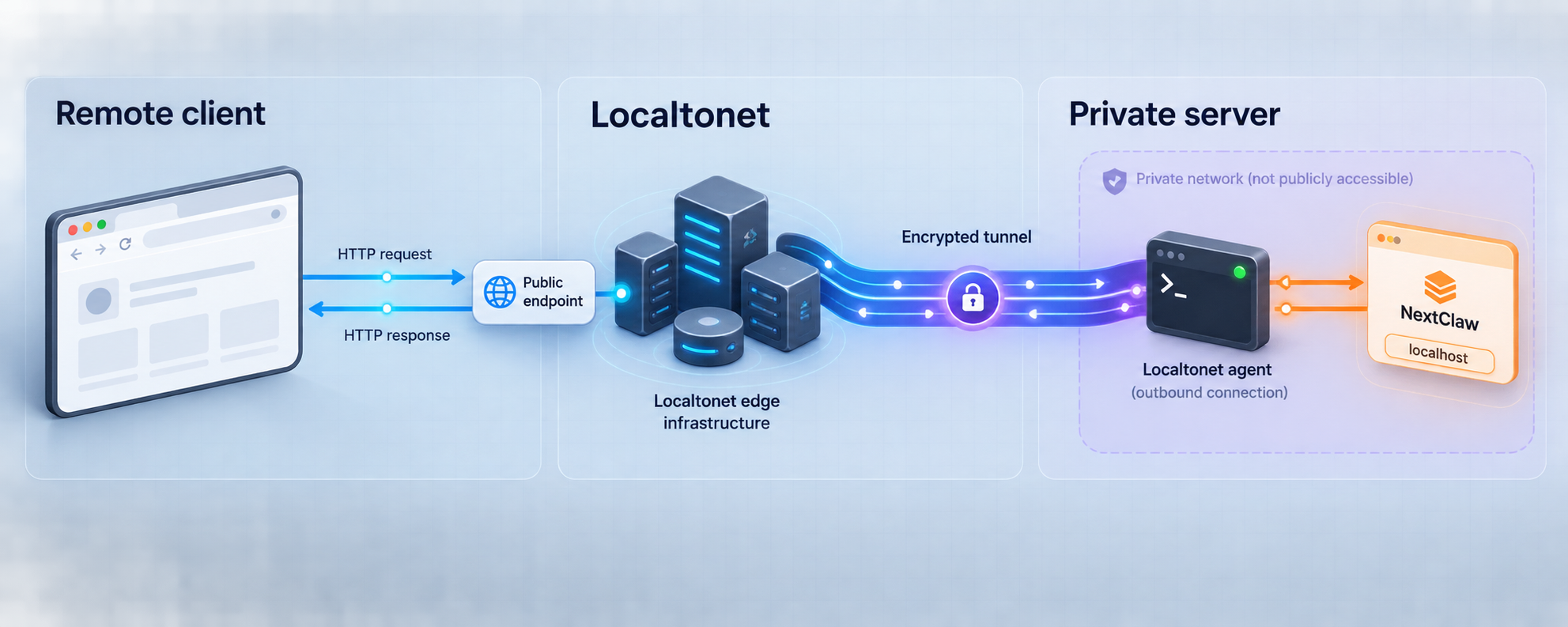Architecture showing a remote client reaching a localhost NextClaw service through Localtonet.