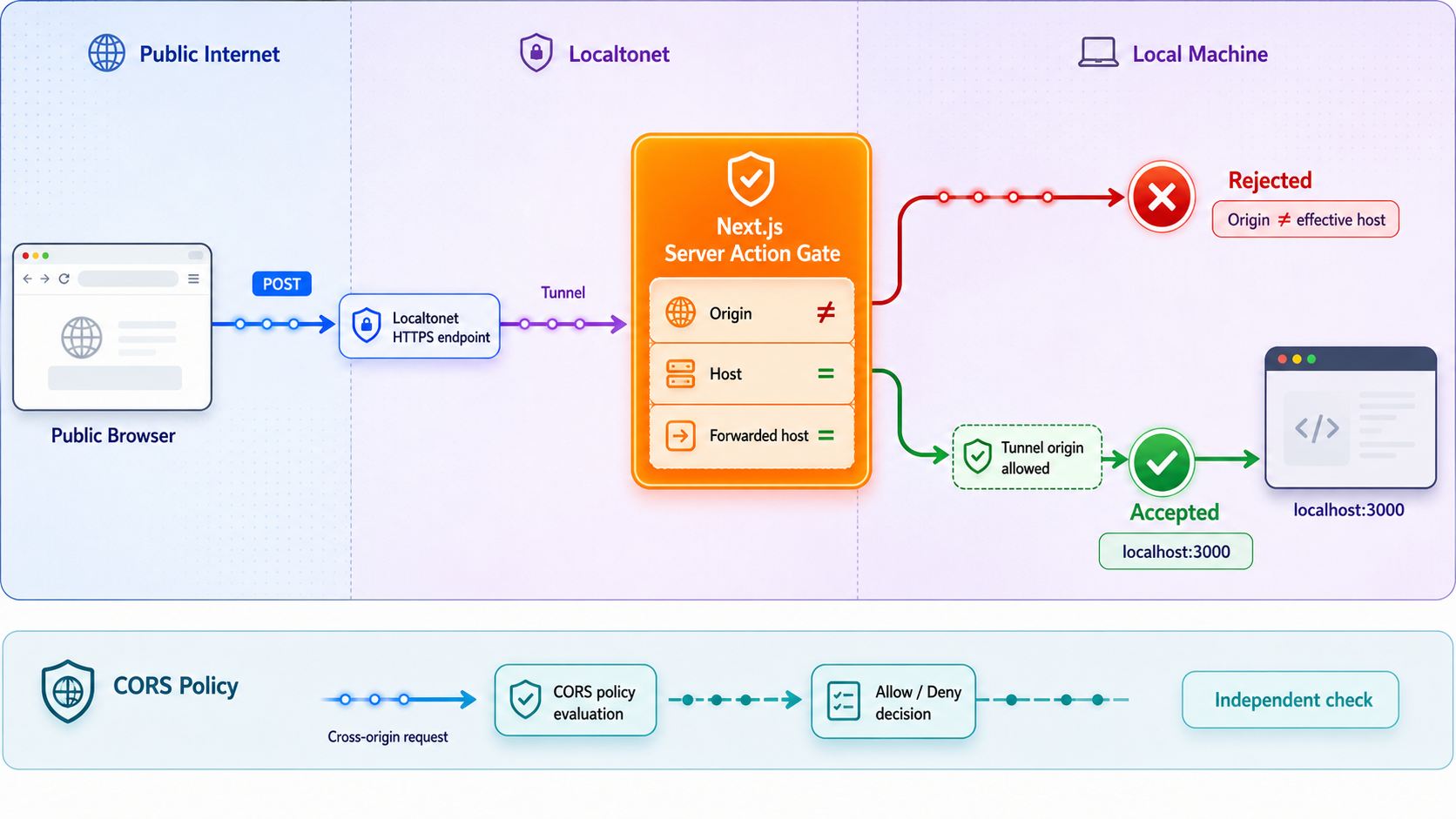 Next.js Server Action origin validation shown as a separate check from browser CORS policy.