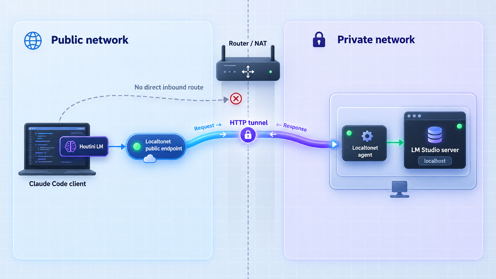 Localtonet routes remote HTTP traffic through a tunnel to LM Studio inside a private network.