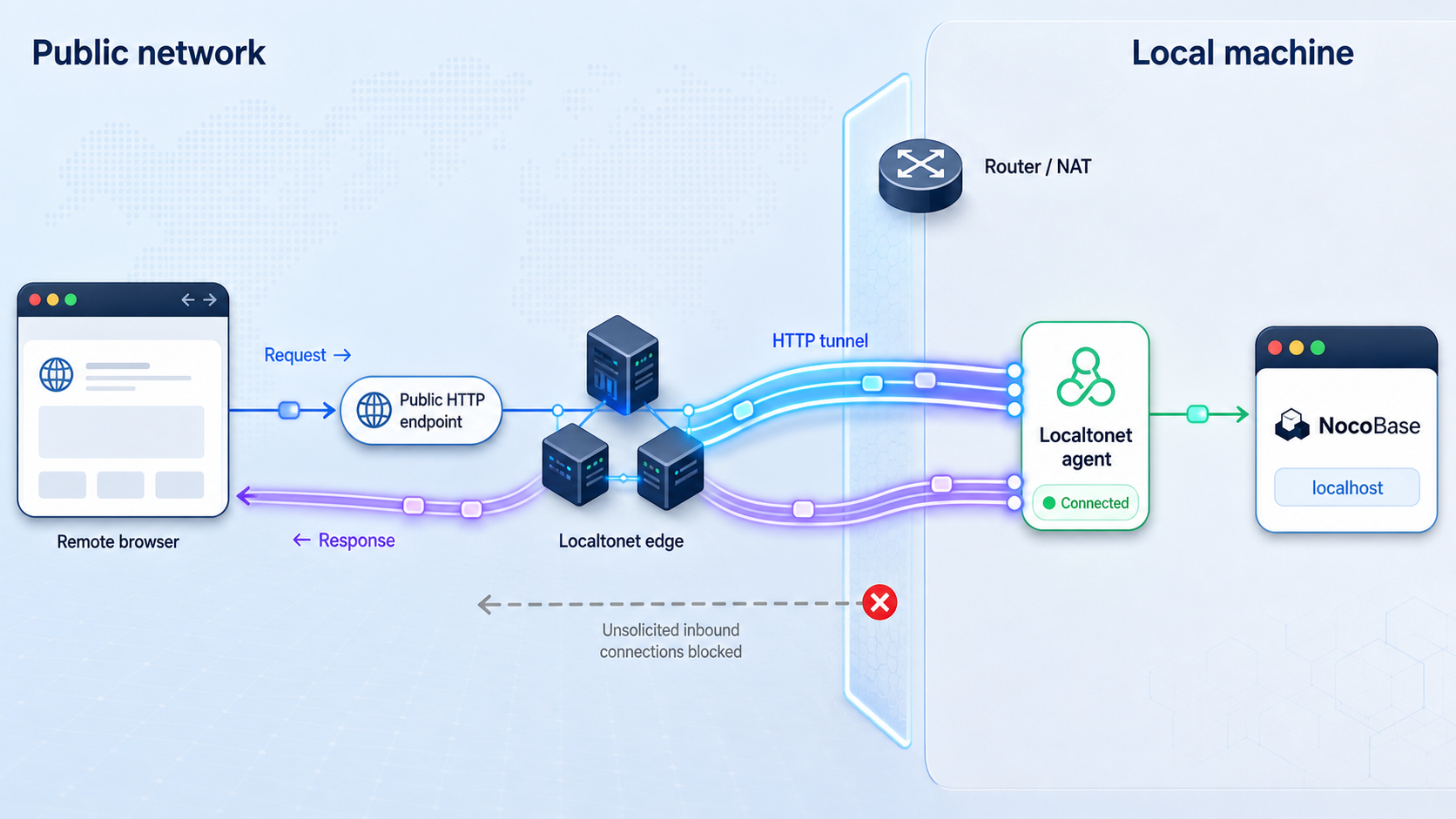 Remote HTTP traffic travels through Localtonet to NocoBase on localhost.