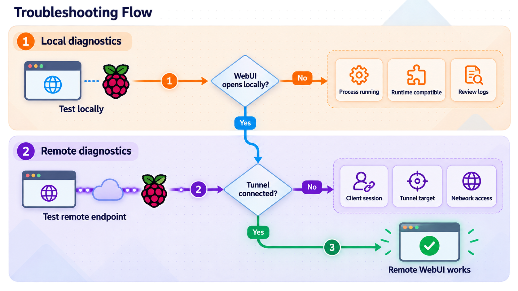 Decision tree separating local WebUI problems from Localtonet tunnel problems.