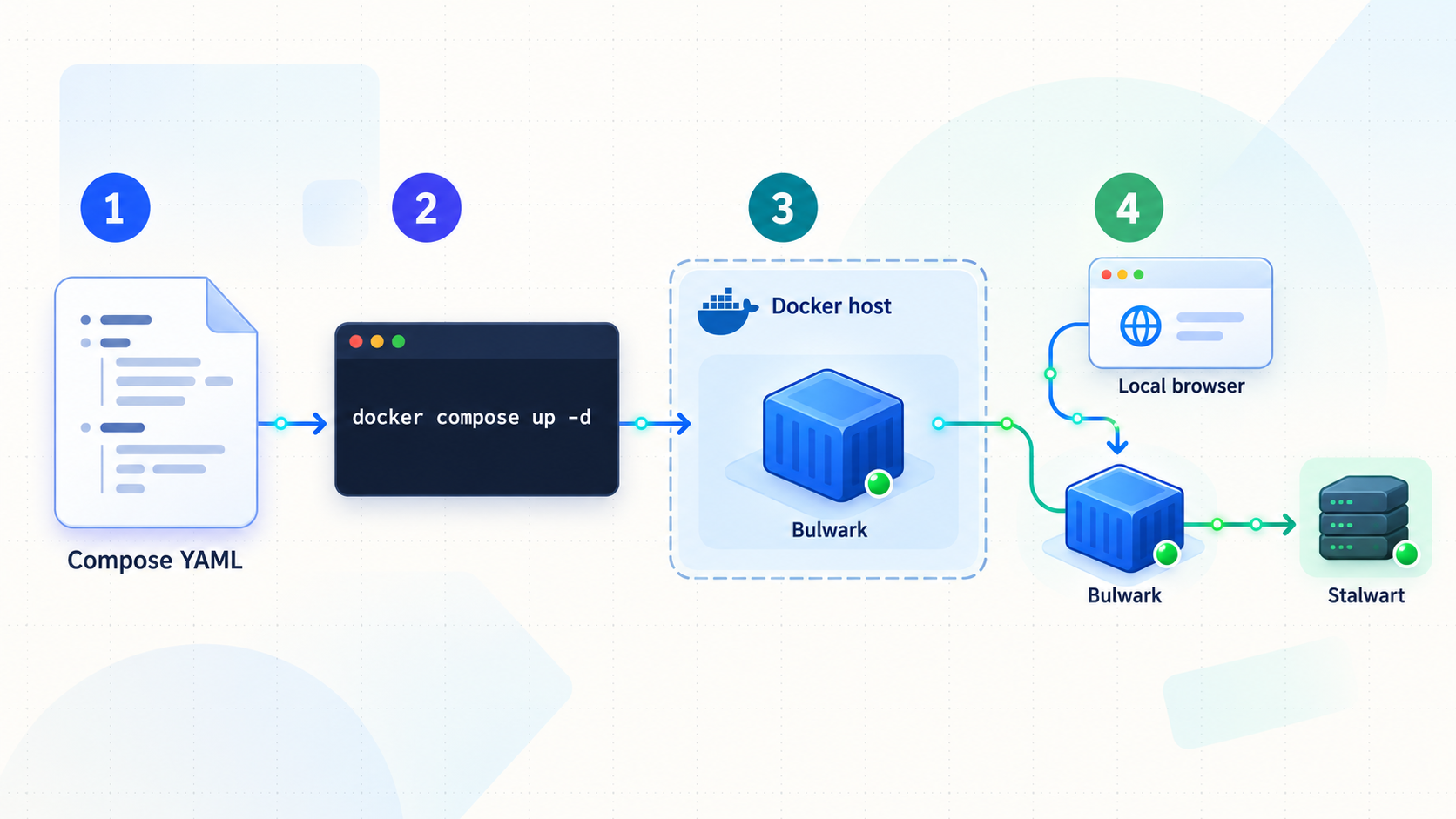 Docker Compose flow from the Compose file to a running Bulwark container connected to Stalwart.
