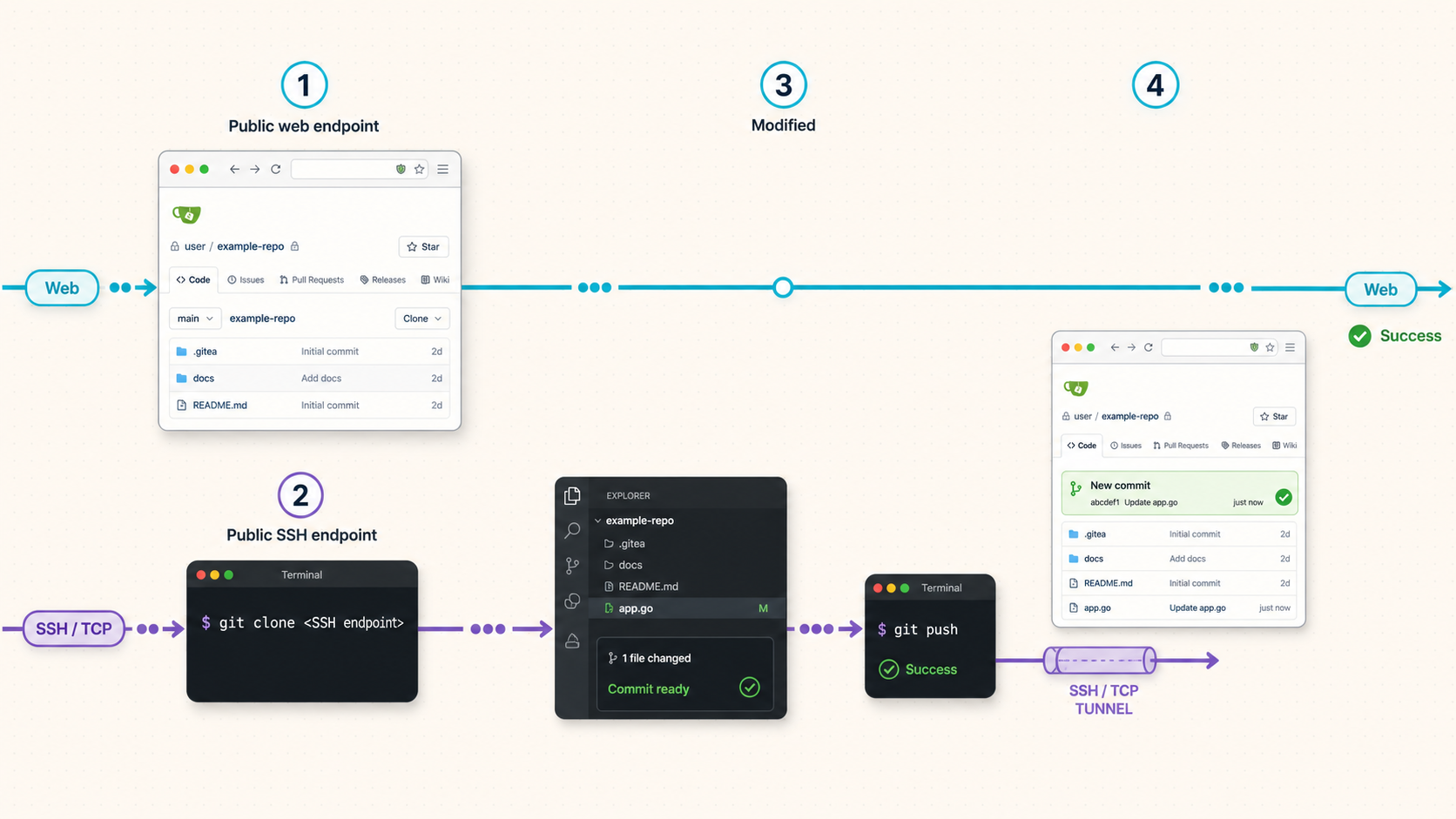 Remote workflow for opening Gitea, cloning over SSH, committing, and pushing changes.