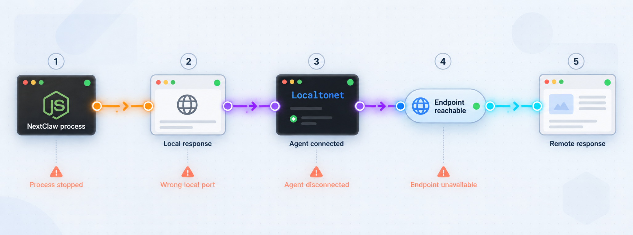 Five checkpoints for diagnosing NextClaw and Localtonet connectivity.