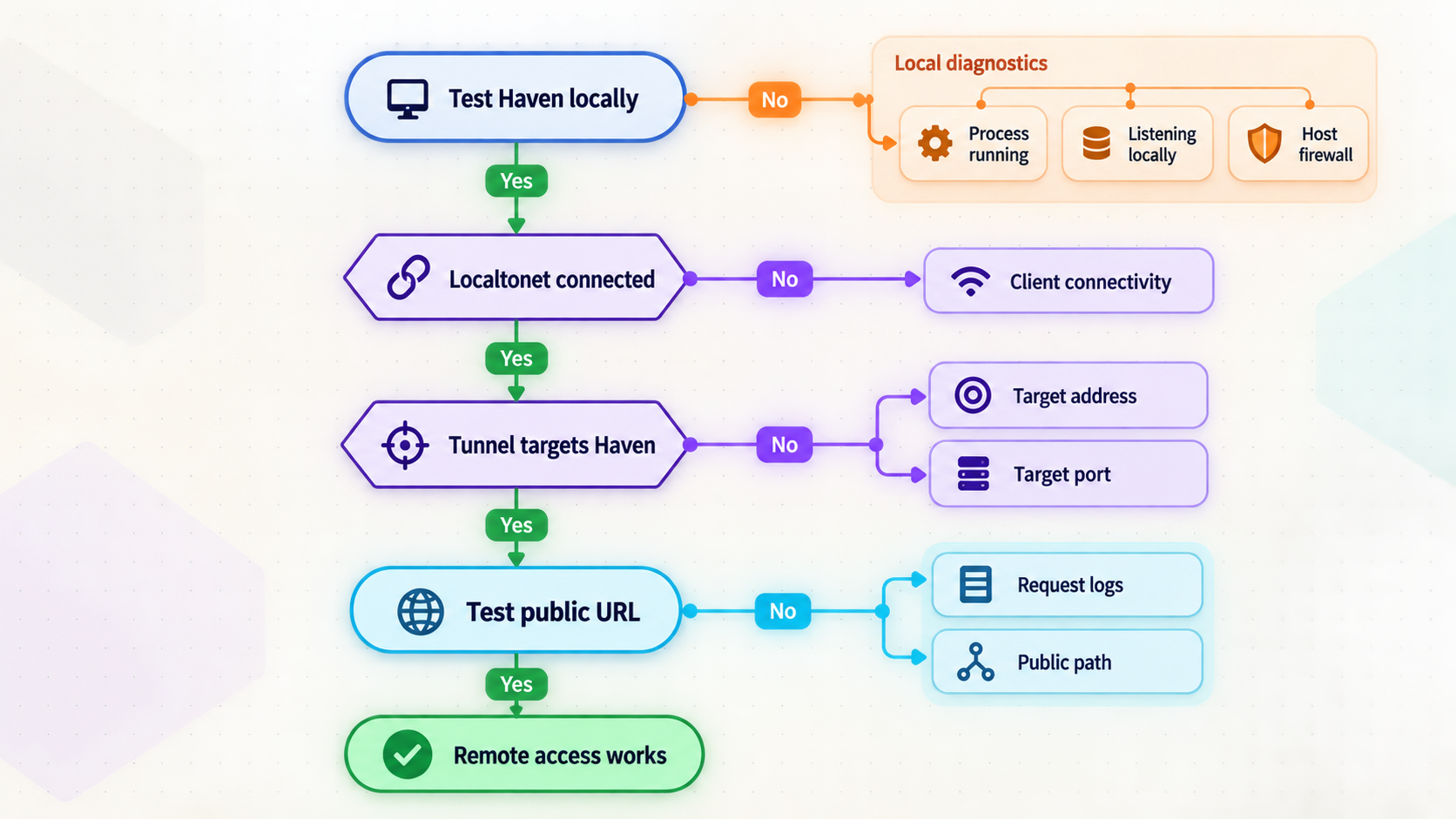 A decision tree checks Haven locally before testing the Localtonet tunnel and public URL.