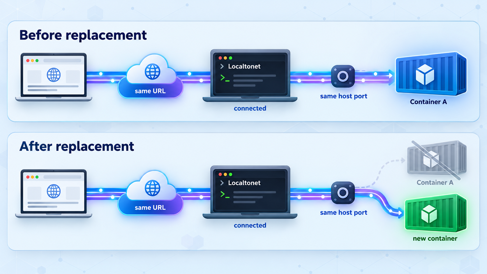 Before and after views show the same public URL and host port serving a replacement container.