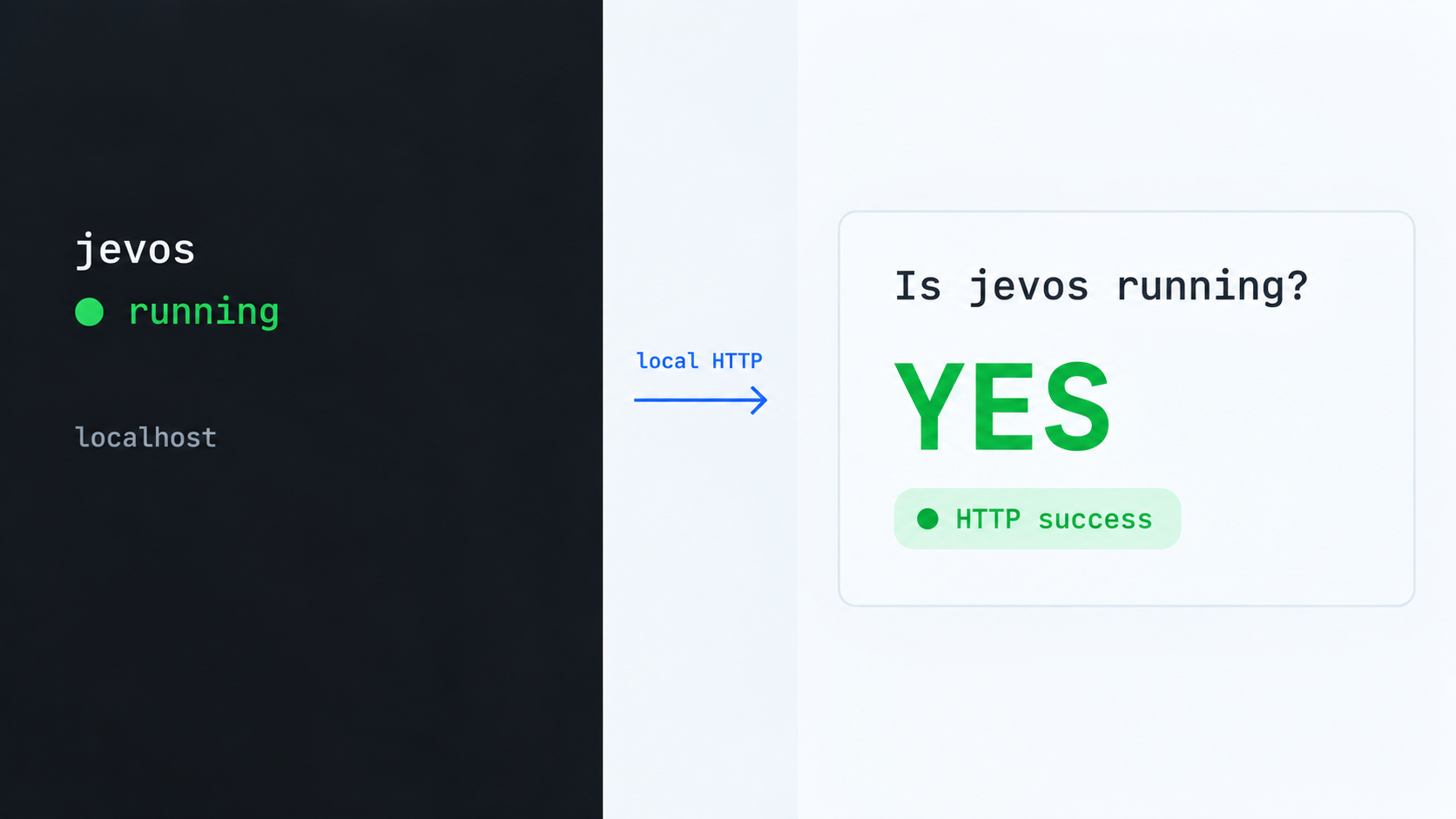 A local HTTP request reaches the running jevos server and returns a yes result.