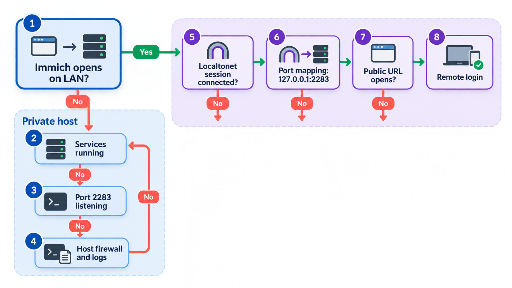 Decision tree that checks Immich locally before diagnosing the Localtonet tunnel and public URL.