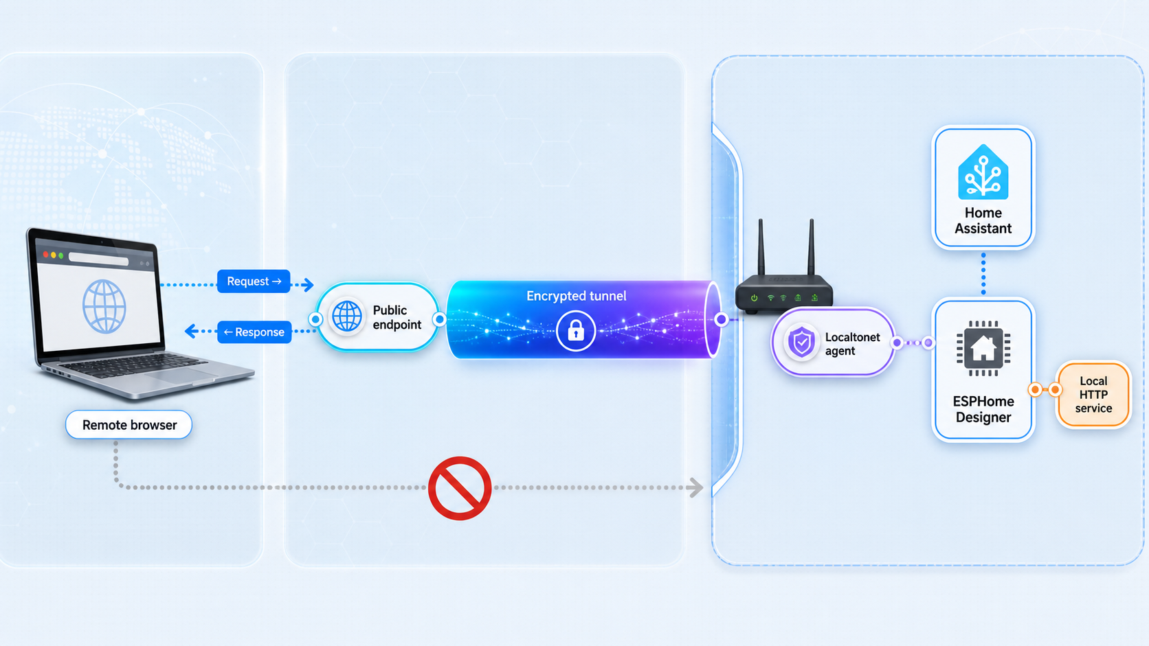 Remote HTTPS traffic reaching ESPHome Designer through a Localtonet tunnel without router port forwarding.