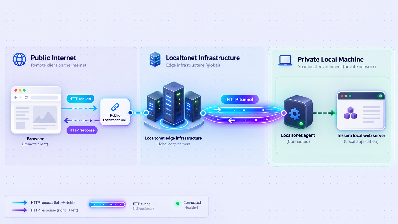 HTTP requests travel from a public Localtonet URL through a tunnel to the local Tessera server.
