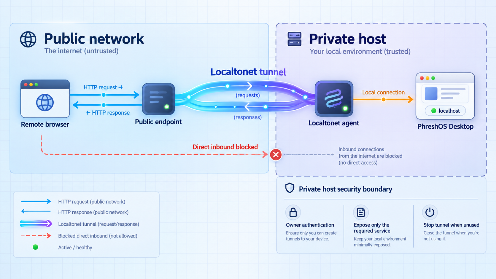 Security boundaries between a public browser, Localtonet endpoint, tunnel agent, and the local PhreshOS Desktop.