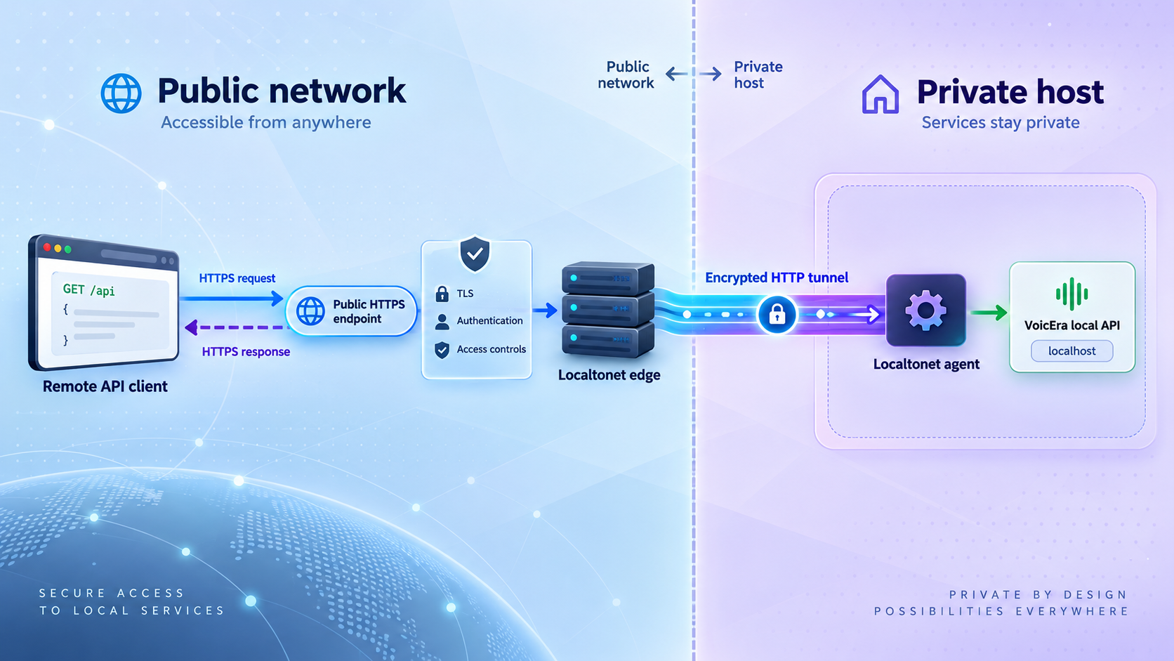 Remote HTTPS traffic passing through Localtonet and an encrypted tunnel to the VoicEra API on localhost.